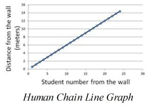 Human Chain Line Graph