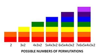 poaaible numbers of permutations